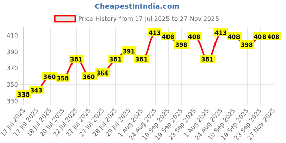 ajio.com soch Women Embroidered Chiffon Dupatta soch Price History Graph from 17 Jul 2025 to 27 Nov 2025