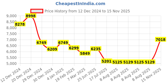 ajio.com soch Women Embroidered Crop Straight Kurta Skirt Set with Dupatta soch Price History Graph from 12 Dec 2024 to 15 Nov 2025