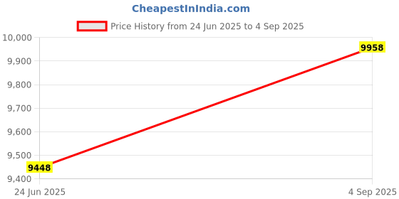 ajio.com soch Women Embroidered Flared Kurta Set soch Price History Graph from 24 Jun 2025 to 4 Sep 2025