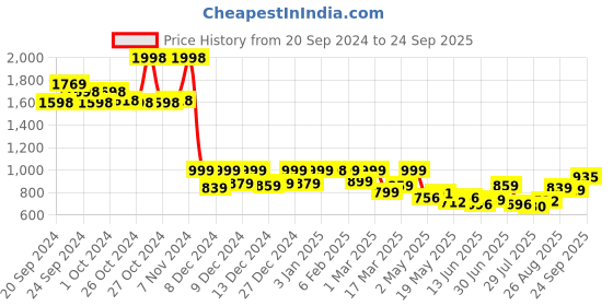 ajio.com soch Women Embroidered Flared Tunic soch Price History Graph from 20 Sep 2024 to 24 Sep 2025