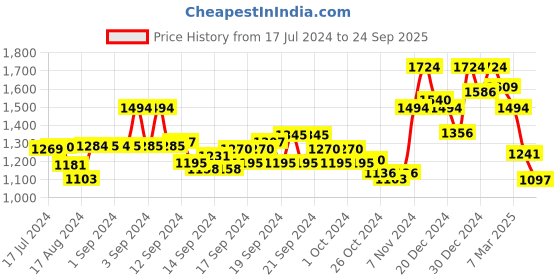ajio.com soch Women Embroidered Front Open Blouse soch Price History Graph from 17 Jul 2024 to 24 Sep 2025