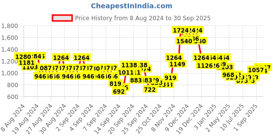 ajio.com soch Women Embroidered Front Open Blouse soch Price History Graph from 8 Aug 2024 to 30 Sep 2025