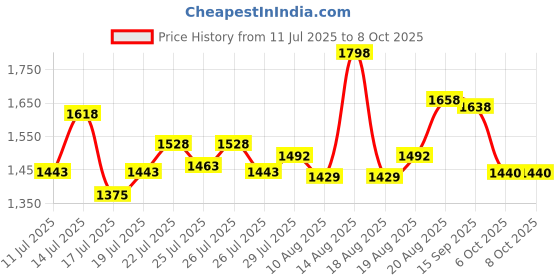 ajio.com soch Women Embroidered Net Dupatta soch Price History Graph from 11 Jul 2025 to 8 Oct 2025