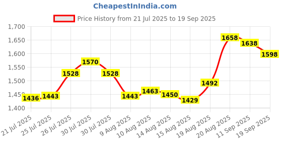 ajio.com soch Women Embroidered Net Dupatta soch Price History Graph from 21 Jul 2025 to 19 Sep 2025