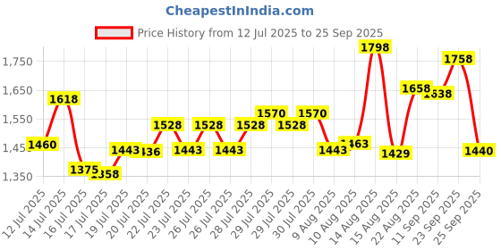 ajio.com soch Women Embroidered Net Dupatta soch Price History Graph from 12 Jul 2025 to 25 Sep 2025