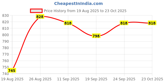 ajio.com soch Women Embroidered No Darts Straight Kurta soch Price History Graph from 19 Aug 2025 to 22 Oct 2025