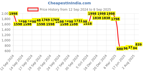 ajio.com soch Women Embroidered Round-Neck Straight Kurta soch Price History Graph from 12 Sep 2024 to 8 Sep 2025
