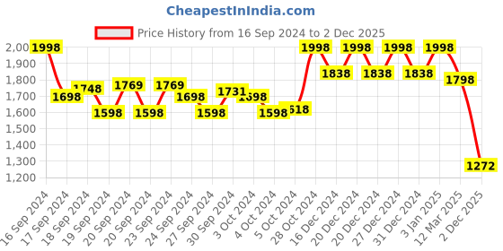 ajio.com soch Women Embroidered Round-Neck Straight Kurta soch Price History Graph from 16 Sep 2024 to 2 Dec 2025
