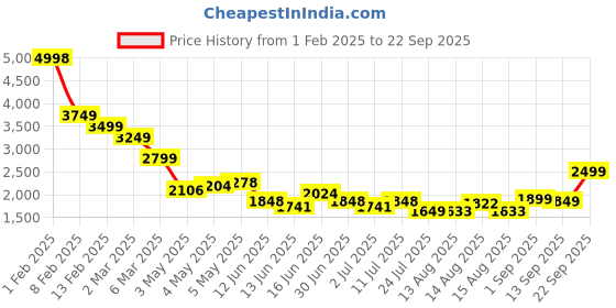 ajio.com soch Women Embroidered Saree with Blouse Piece soch Price History Graph from 1 Feb 2025 to 22 Sep 2025