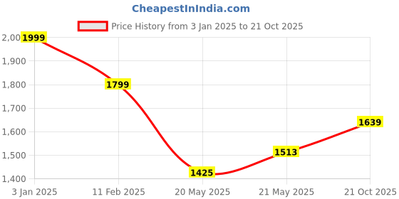 ajio.com soch Women Embroidered Saree with Contrast Border soch Price History Graph from 3 Jan 2025 to 21 Oct 2025