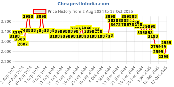 ajio.com soch Women Embroidered Saree with Scalloped Border soch Price History Graph from 2 Aug 2024 to 17 Oct 2025