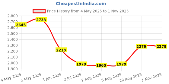 ajio.com soch Women Embroidered Saree with Stone-Work soch Price History Graph from 4 May 2025 to 1 Nov 2025