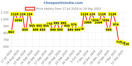 ajio.com soch Women Embroidered Straight Kurta soch Price History Graph from 17 Jul 2024 to 19 Sep 2025