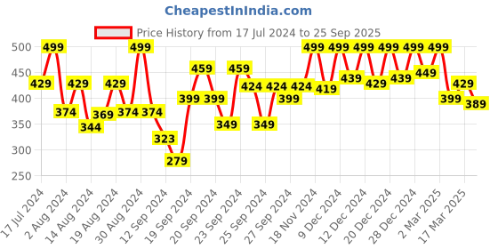 ajio.com soch Women Embroidered Straight Kurta soch Price History Graph from 17 Jul 2024 to 25 Sep 2025