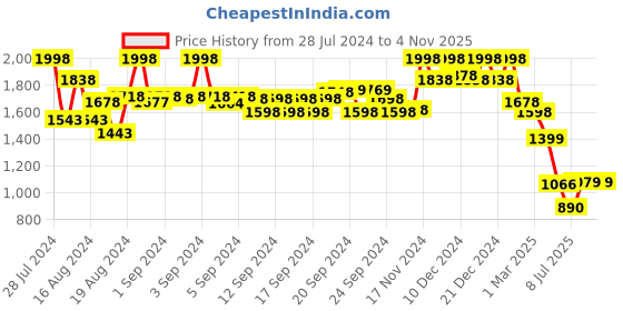 ajio.com soch Women Embroidered Straight Kurta soch Price History Graph from 28 Jul 2024 to 1 Nov 2025