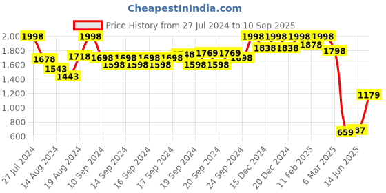 ajio.com soch Women Embroidered Straight Kurta soch Price History Graph from 27 Jul 2024 to 10 Sep 2025