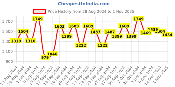 ajio.com soch Women Embroidered Straight Kurta soch Price History Graph from 28 Aug 2024 to 1 Nov 2025