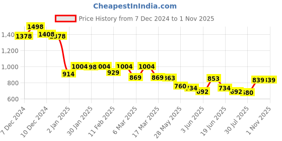 ajio.com soch Women Embroidered Straight Kurta soch Price History Graph from 7 Dec 2024 to 31 Oct 2025