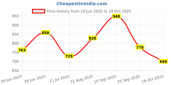 ajio.com soch Women Embroidered Straight Kurta soch Price History Graph from 24 Jun 2025 to 19 Oct 2025