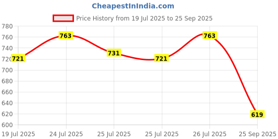 ajio.com soch Women Embroidered Straight Kurta soch Price History Graph from 19 Jul 2025 to 25 Sep 2025