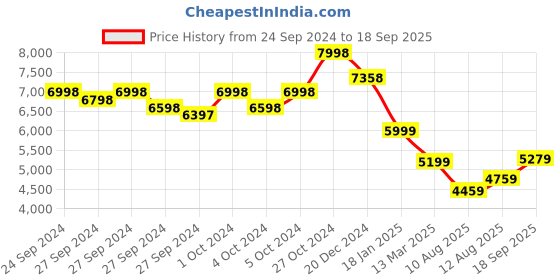 ajio.com soch Women Embroidered Straight Kurta Set soch Price History Graph from 24 Sep 2024 to 18 Sep 2025