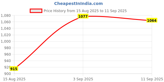 ajio.com soch Women Embroidered Straight Kurta with Bracelet Sleeves soch Price History Graph from 15 Aug 2025 to 11 Sep 2025