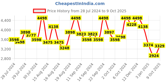 ajio.com soch Women Embroidered Straight Kurta with Pants & Dupatta soch Price History Graph from 28 Jul 2024 to 9 Oct 2025