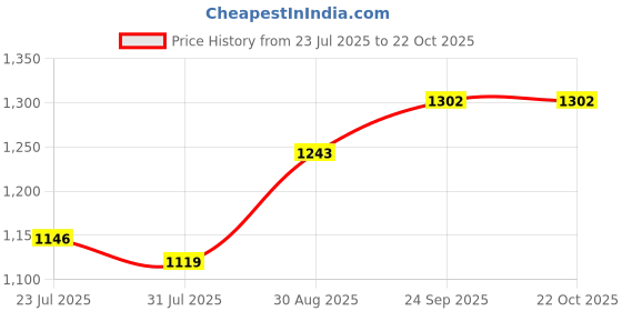 ajio.com soch Women Embroidered Straight Kurta with Sleeves soch Price History Graph from 23 Jul 2025 to 22 Oct 2025