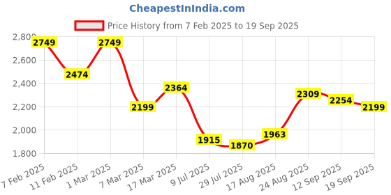 ajio.com soch Women Embroidered Traditional Saree soch Price History Graph from 7 Feb 2025 to 19 Sep 2025