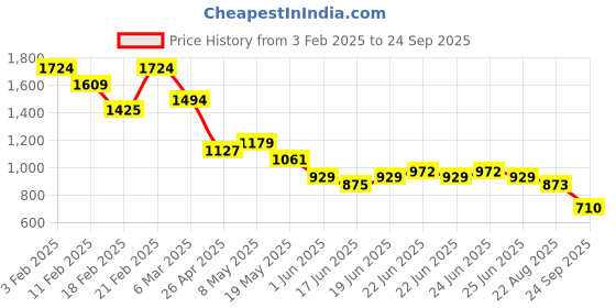 ajio.com soch Women Embroidered Tunic with Short Sleeves soch Price History Graph from 3 Feb 2025 to 24 Sep 2025