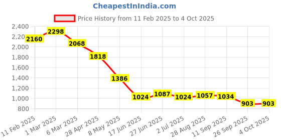 ajio.com soch Women Embroidered Tunic with Short Sleeves soch Price History Graph from 11 Feb 2025 to 4 Oct 2025