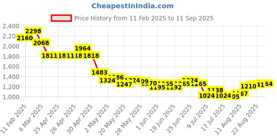 ajio.com soch Women Embroidered Tunic with Short Sleeves soch Price History Graph from 11 Feb 2025 to 11 Sep 2025