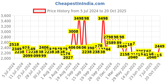 ajio.com soch Women Embroidered Tussar Saree soch Price History Graph from 5 Jul 2024 to 20 Oct 2025