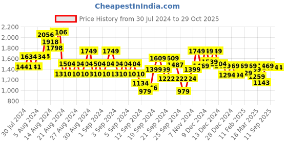ajio.com soch Women Embroidered Unstitched Dress Material soch Price History Graph from 30 Jul 2024 to 29 Oct 2025