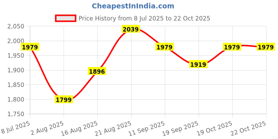 ajio.com soch Women Embroidered Unstitched Dress Material soch Price History Graph from 8 Jul 2025 to 21 Oct 2025