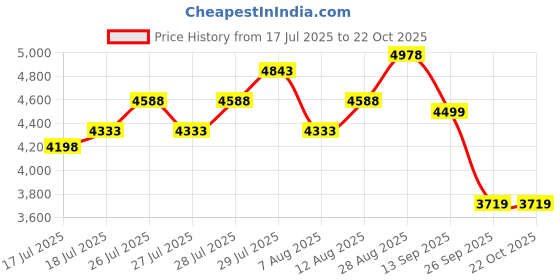 ajio.com soch Women Embroidered Unstitched Dress Material soch Price History Graph from 17 Jul 2025 to 21 Oct 2025