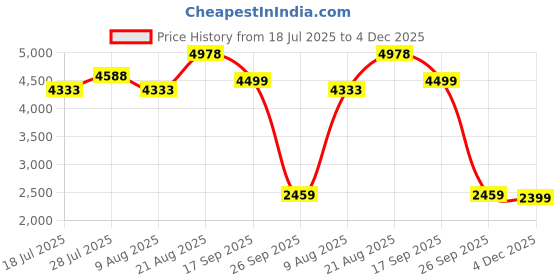 ajio.com soch Women Embroidered Unstitched Dress Material soch Price History Graph from 18 Jul 2025 to 4 Dec 2025
