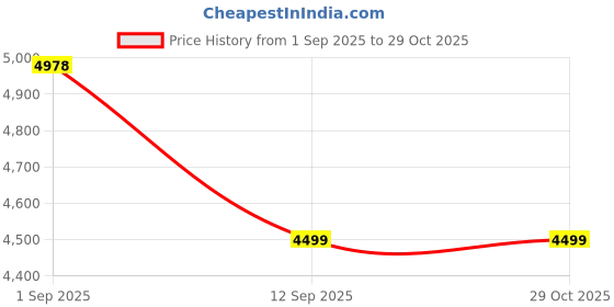 ajio.com soch Women Embroidered Unstitched Dress Material soch Price History Graph from 1 Sep 2025 to 29 Oct 2025