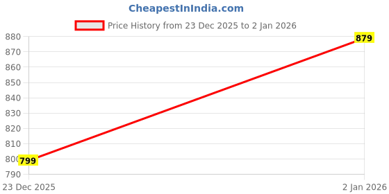 ajio.com soch Women Embroidered Unstitched Dress Material soch Price History Graph from 23 Dec 2025 to 2 Jan 2026