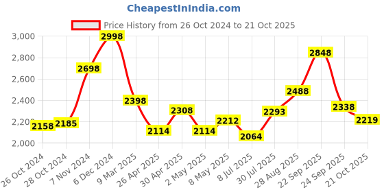 ajio.com soch Women Embroidered Unstitched Dress Material with Dupatta soch Price History Graph from 26 Oct 2024 to 21 Oct 2025