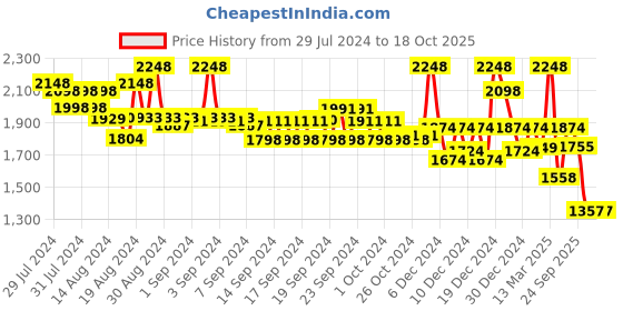 ajio.com soch Women Embroidery Back-Open Blouse soch Price History Graph from 29 Jul 2024 to 18 Oct 2025