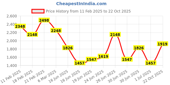 ajio.com soch Women Embroidery Back Open Blouse soch Price History Graph from 11 Feb 2025 to 22 Oct 2025