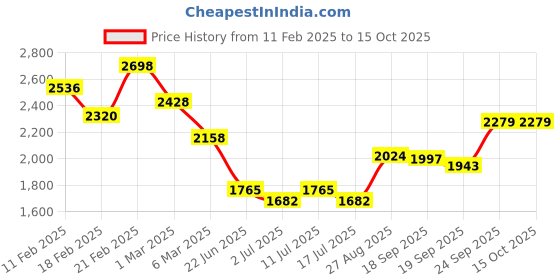 ajio.com soch Women Embroidery Back Open Blouse soch Price History Graph from 11 Feb 2025 to 15 Oct 2025