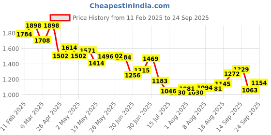 ajio.com soch Women Embroidery Back Open Blouse soch Price History Graph from 11 Feb 2025 to 24 Sep 2025