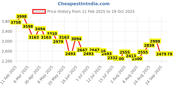 ajio.com soch Women Embroidery Back Open Blouse soch Price History Graph from 11 Feb 2025 to 17 Oct 2025