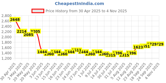 ajio.com soch Women Embroidery Blouse soch Price History Graph from 30 Apr 2025 to 2 Nov 2025