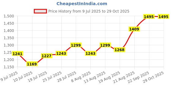 ajio.com soch Women Embroidery Dupatta soch Price History Graph from 9 Jul 2025 to 29 Oct 2025