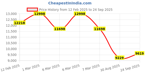 ajio.com soch Women Embroidery Kurta Set soch Price History Graph from 12 Feb 2025 to 24 Sep 2025