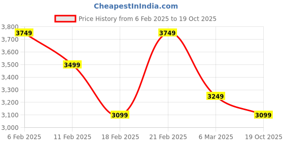 ajio.com soch Women Embroidery Kurta Set soch Price History Graph from 6 Feb 2025 to 19 Oct 2025