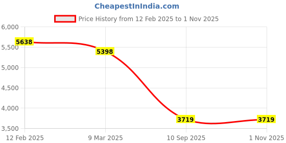 ajio.com soch Women Embroidery Kurta Set soch Price History Graph from 12 Feb 2025 to 31 Oct 2025